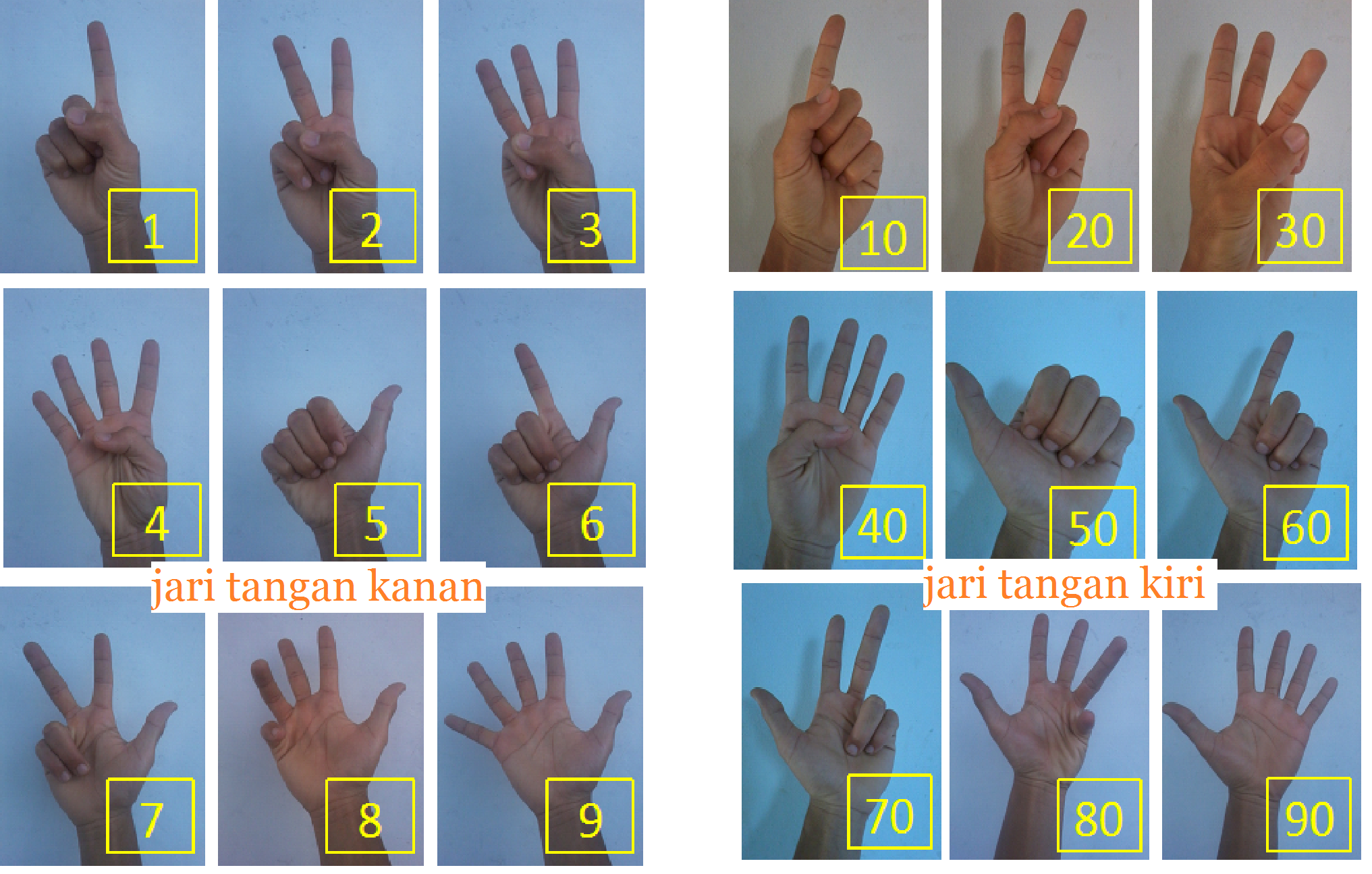 Bilangan sembilan dilambangkan dengan jari yang dibuka semua